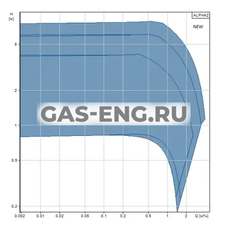Циркуляционный насос ALPHA2 с уменьшенной монтажной длиной, Grundfos купить в интернет-магазине промышленного оборудования в Санкт-Петербурге