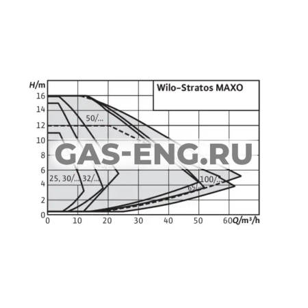 Циркуляционный насос фланцевый Wilo-Stratos MAXO купить в интернет-магазине промышленного оборудования в Санкт-Петербурге Циркуляционный насос фланцевый Wilo-Stratos MAXO купить в интернет-магазине промышленного оборудования в Санкт-Петербурге