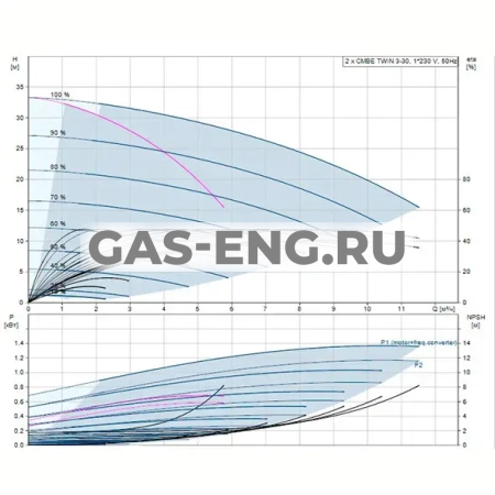 Установка повышения давления CMBE TWIN, Grundfos купить в интернет-магазине промышленного оборудования в Санкт-Петербурге