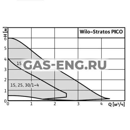 Циркуляционный насос с электронным управлением Wilo-Stratos PICO купить в интернет-магазине промышленного оборудования в Санкт-Петербурге