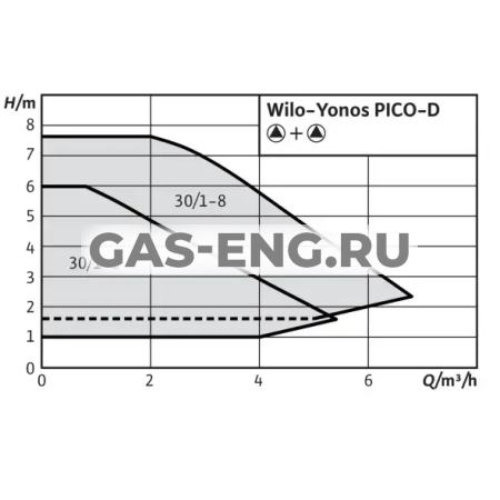 Сдвоенный циркуляционный насос Wilo-Yonos PICO-D купить в интернет-магазине промышленного оборудования в Санкт-Петербурге