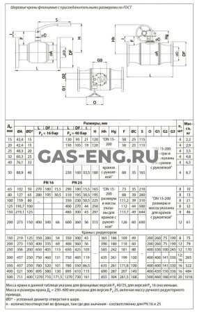 Шаровой стальной кран JiP Premium FF фланец/фланец под электропривод, без редуктора, стандартный проход, Danfoss купить в интернет-магазине промышленного оборудования в Санкт-Петербурге