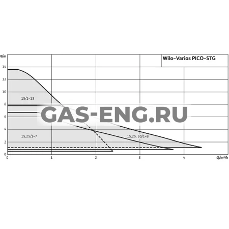 Циркуляционный насос Varios PICO, Wilo купить в интернет-магазине промышленного оборудования в Санкт-Петербурге