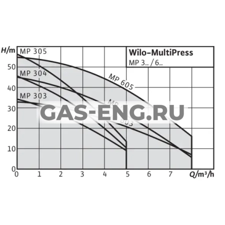 Многоступенчатый нормальновсасывающий горизонтальный центробежный насос MultiPress MP, Wilo купить в интернет-магазине промышленного оборудования в Санкт-Петербурге
