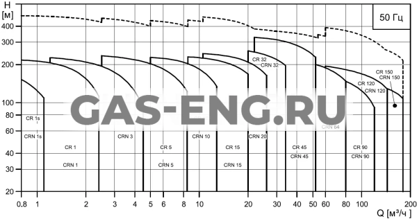 Насос CR 32, 45, Grundfos купить в интернет-магазине промышленного оборудования в Санкт-Петербурге