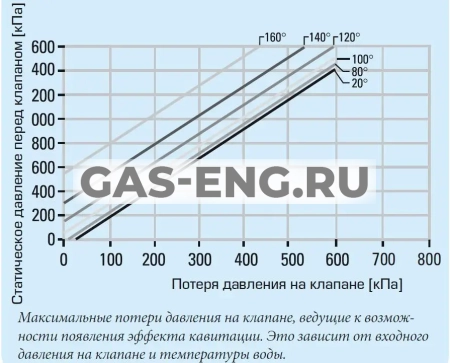 Клапан регулирующий VLE122, Esbe купить в интернет-магазине промышленного оборудования в Санкт-Петербурге