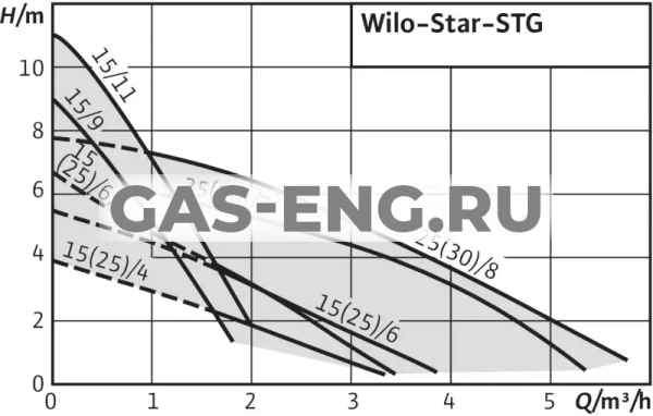 Циркуляционный насос Wilo-Star-STG купить в интернет-магазине промышленного оборудования в Санкт-Петербурге