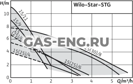 Циркуляционный насос Wilo-Star-STG купить в интернет-магазине промышленного оборудования в Санкт-Петербурге