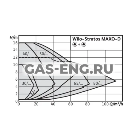 Циркуляционный фланцевый насос Wilo-Stratos MAXO-D купить в интернет-магазине промышленного оборудования в Санкт-Петербурге Циркуляционный фланцевый насос Wilo-Stratos MAXO-D купить в интернет-магазине промышленного оборудования в Санкт-Петербурге