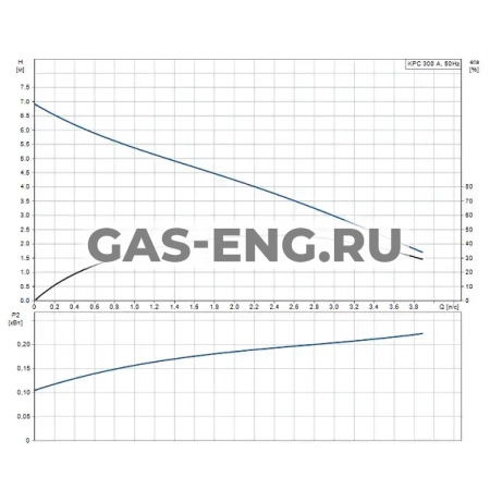 Насос дренажный KPC A, Grundfos купить в интернет-магазине промышленного оборудования в Санкт-Петербурге Насос дренажный KPC A, Grundfos купить в интернет-магазине промышленного оборудования в Санкт-Петербурге