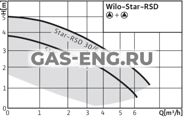 Циркуляционный насос Wilo-Star-RSD купить в интернет-магазине промышленного оборудования в Санкт-Петербурге