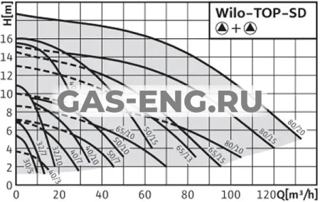 Сдвоенный циркуляционный насос с резьбовым соединением TOP-SD, Wilo купить в интернет-магазине промышленного оборудования в Санкт-Петербурге