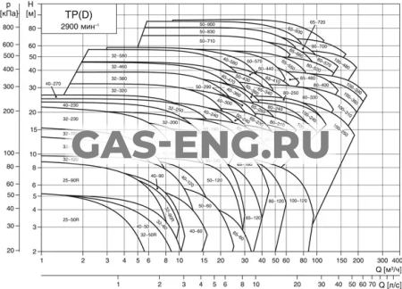 Одинарный насос ТР, 1х230 В, 2900 об/мин, Grundfos купить в интернет-магазине промышленного оборудования в Санкт-Петербурге