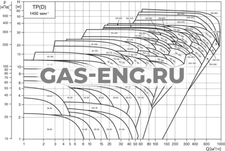 Одинарный насос ТР, 3х400 В, 1450 об/мин, Grundfos купить в интернет-магазине промышленного оборудования в Санкт-Петербурге