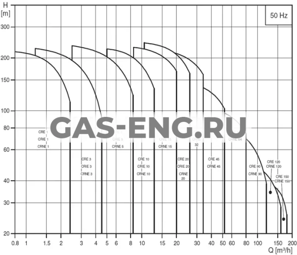 Регулируемый насос CRE, Grundfos купить в интернет-магазине промышленного оборудования в Санкт-Петербурге