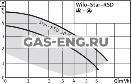 Циркуляционный насос Wilo-Star-RSD купить в интернет-магазине промышленного оборудования в Санкт-Петербурге