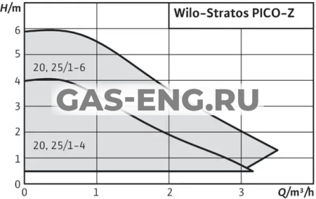 Циркуляционный насос Wilo-Stratos PICO-Z купить в интернет-магазине промышленного оборудования в Санкт-Петербурге