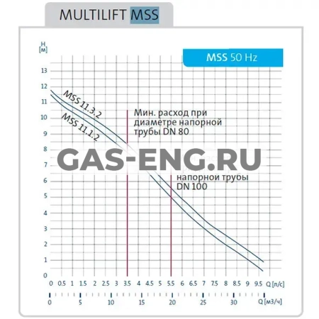 Канализационная насосная установка Multilift MSS, Grundfos купить в интернет-магазине промышленного оборудования в Санкт-Петербурге Канализационная насосная установка Multilift MSS, Grundfos купить в интернет-магазине промышленного оборудования в Санкт-Петербурге