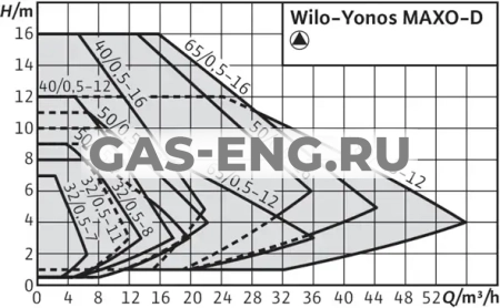 Циркуляционный насос Yonos MAXO-D, Wilo купить в интернет-магазине промышленного оборудования в Санкт-Петербурге