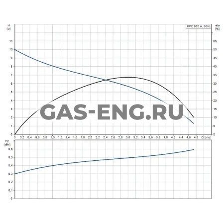 Насос дренажный KPC A, Grundfos купить в интернет-магазине промышленного оборудования в Санкт-Петербурге Насос дренажный KPC A, Grundfos купить в интернет-магазине промышленного оборудования в Санкт-Петербурге