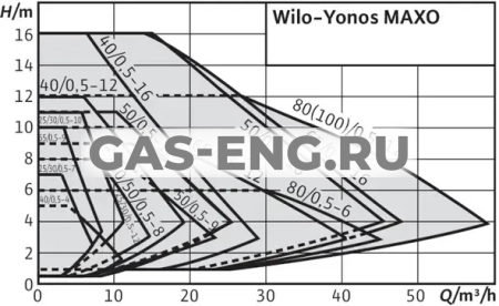 Циркуляционный насос Yonos MAXO, резьбовой, Wilo купить в интернет-магазине промышленного оборудования в Санкт-Петербурге