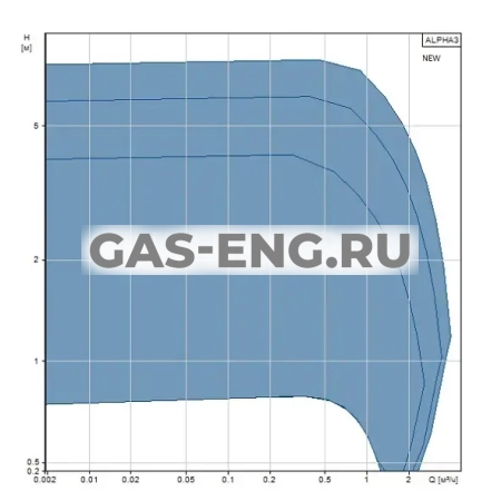 Циркуляционный насос ALPHA3, Grundfos купить в интернет-магазине промышленного оборудования в Санкт-Петербурге