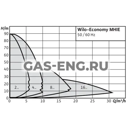 Многоступенчатый насос Economy MHIE, Wilo купить в интернет-магазине промышленного оборудования в Санкт-Петербурге