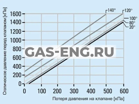 Клапан регулирующий VLA121, Esbe купить в интернет-магазине промышленного оборудования в Санкт-Петербурге