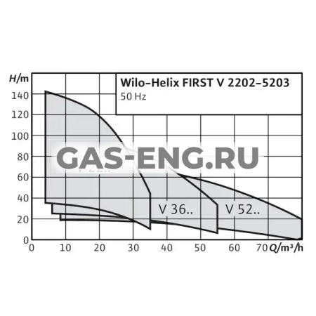 Насос Helix First V, Wilo купить в интернет-магазине промышленного оборудования в Санкт-Петербурге