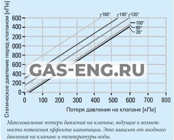 Клапан регулирующий VLE222 со штекером компенсации давления, Esbe купить в интернет-магазине промышленного оборудования в Санкт-Петербурге